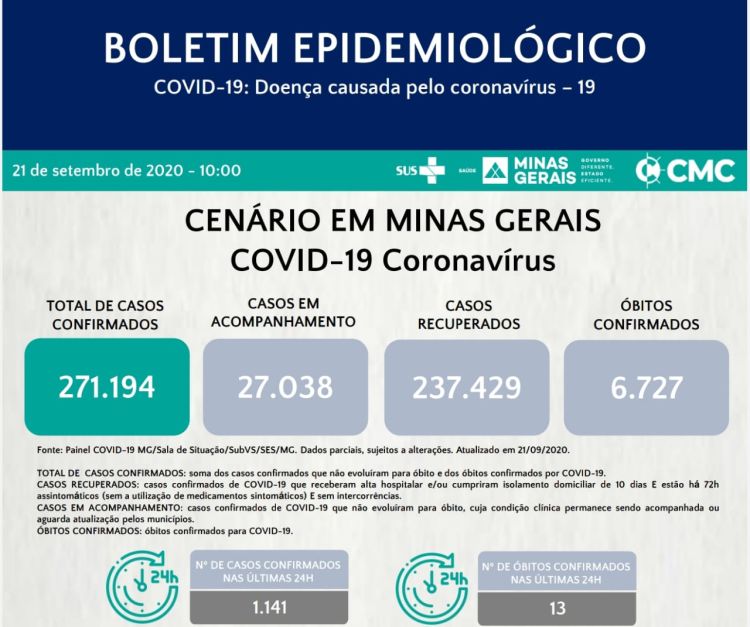 Minas Gerais registra 1.141 casos confirmados da Covid-19 nas últimas 24 horas
