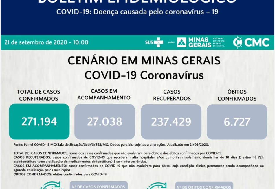Minas Gerais registra 1.141 casos confirmados da Covid-19 nas últimas 24 horas