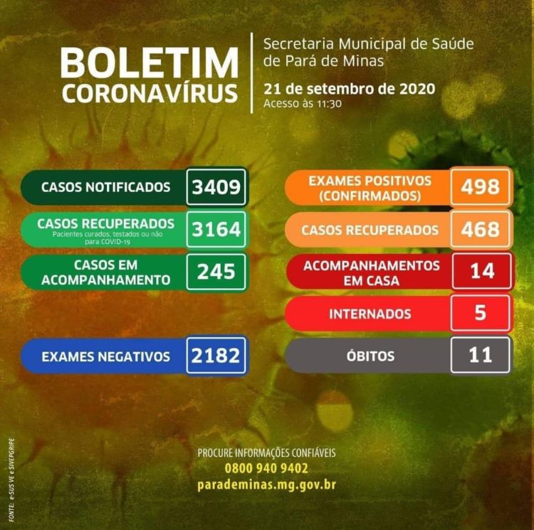 Pará de Minas fica próximo de 500 casos confirmados da Covid-19