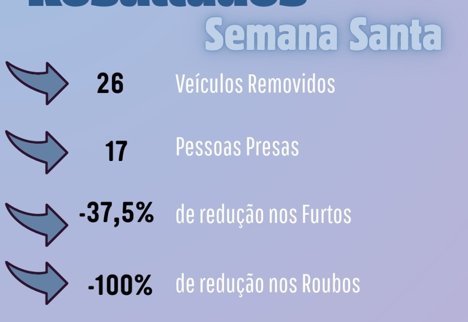 NOVA SERRANA/MG – AÇÕES INTENSIFICADAS NA SEMANA SANTA RESULTAM EM REDUÇÃO DA CRIMINALIDADE NA ÁREA DO 60º BPM