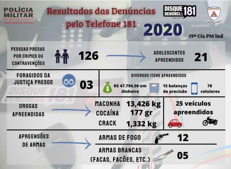 19ª Cia Independente divulgou balanço sobre atuação da corporação durante o ano de 2020