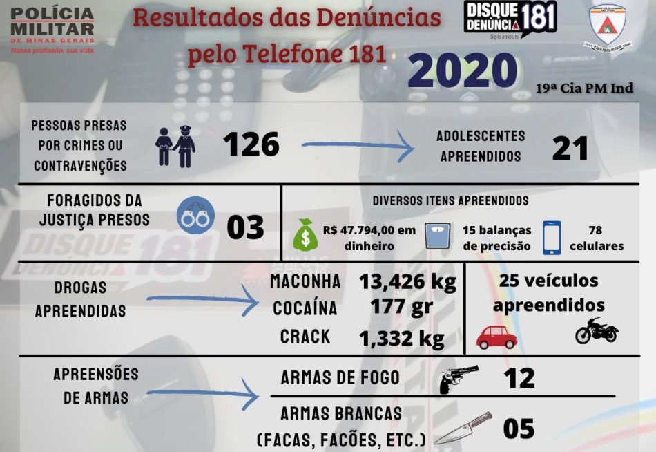 19ª Cia Independente divulgou balanço sobre atuação da corporação durante o ano de 2020