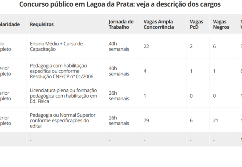 Concurso na área da educação em MG oferece 143 vagas e salário de até R$ 5,2 mil
