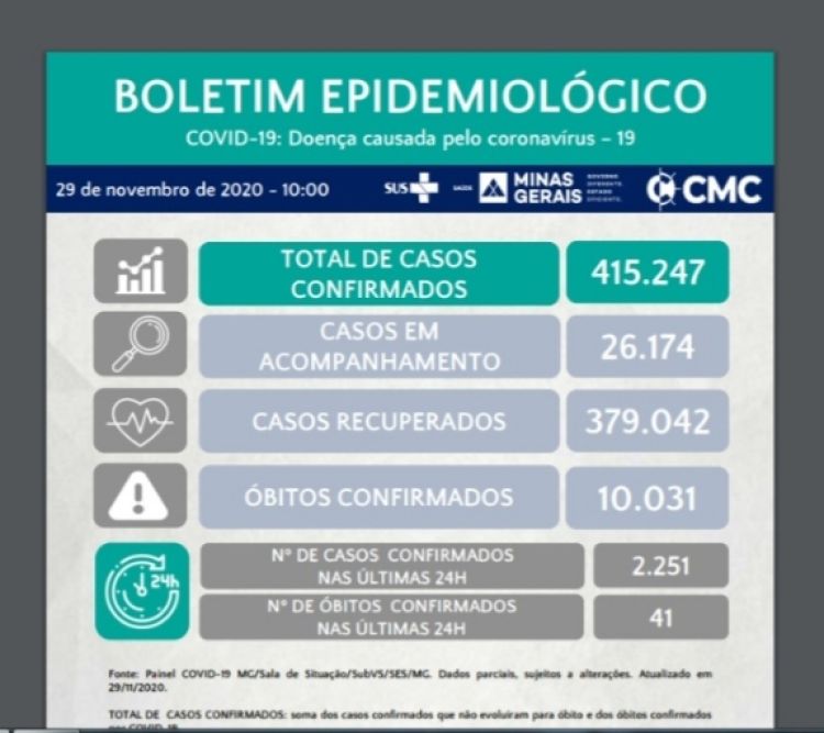 Minas Gerais superou neste domingo a marca de 10 mil mortes pela Covid-19