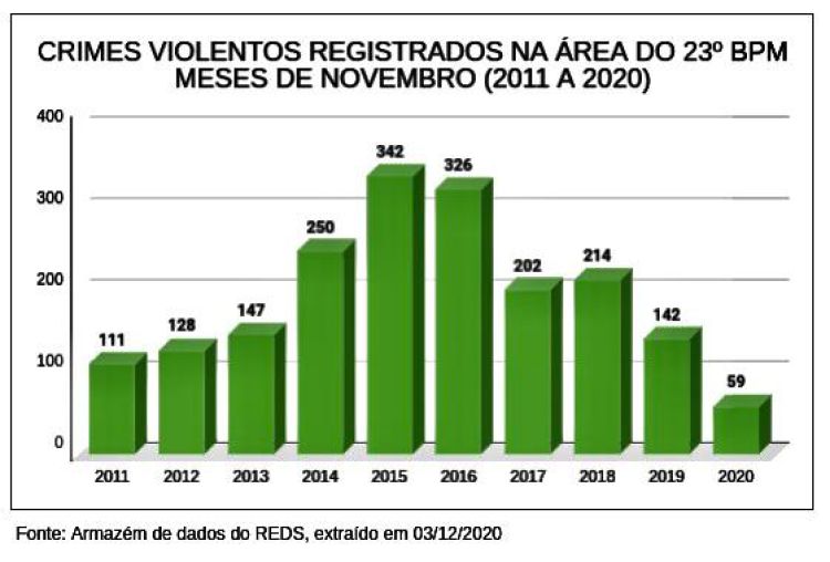 23º BPM divulga redução de crimes violentos em sua área de atuação