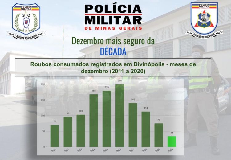 Operação Natalina realizada pelo 23º BPM apresentou expressiva redução nos crimes